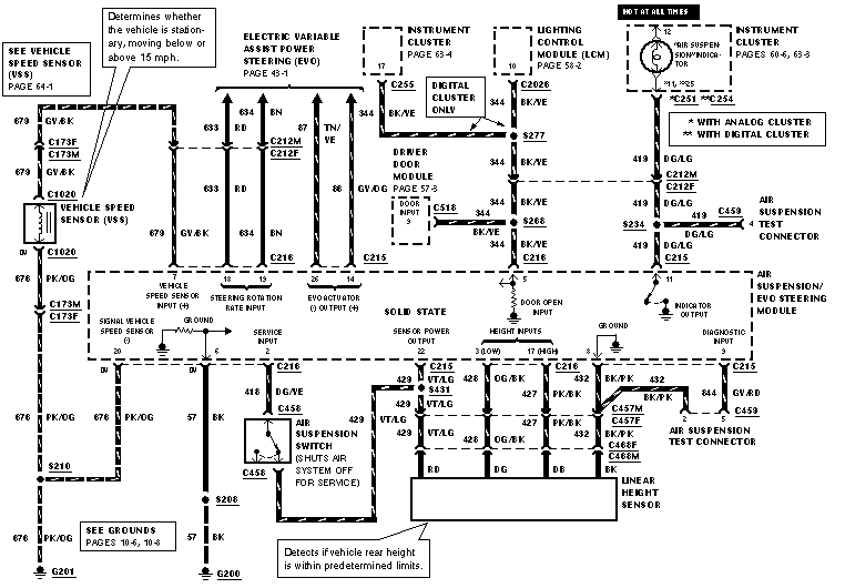 Automotive wiring diagram showing vehicle speed sensor (VSS), electric variable assist power steering (EVO), instrument cluster connections, air suspension module circuits, and related inputs and grounds used for diagnostic and repair reference.