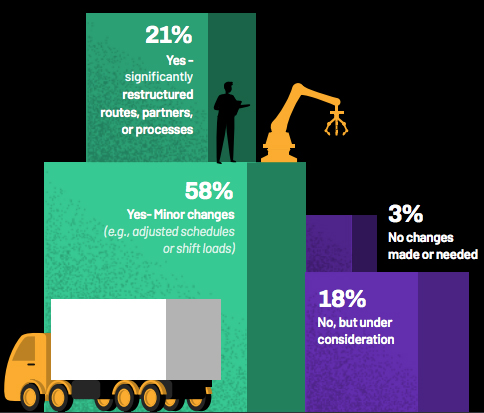 Bar chart infographic showing supply chain adaptation trends in logistics: 58% of respondents made minor changes like adjusted schedules, 21% restructured routes or processes, 18% are considering changes, and 3% made no changes. Includes visual elements like a delivery truck, robotic arm, and silhouetted figures.