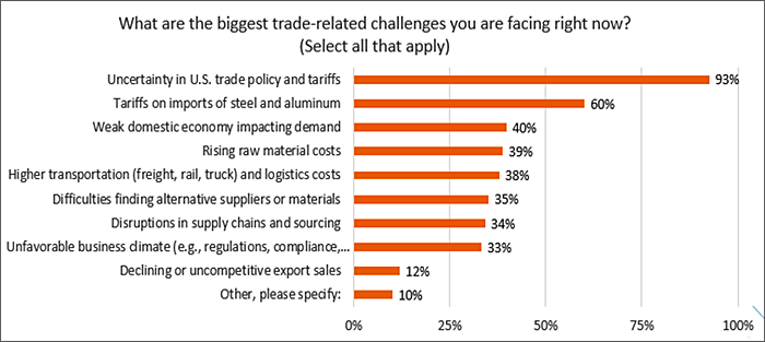 Bar chart showing top trade-related challenges for businesses, with 93% citing uncertainty in U.S. trade policy and tariffs, 60% tariffs on steel and aluminum, 40% weak domestic economy, 39% rising raw material costs, 38% higher logistics costs, 35% supplier/material shortages, 34% supply chain disruptions, 33% unfavorable business climate, 12% declining export sales, and 10% other factors.