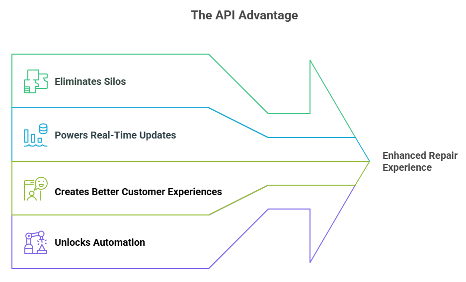 Diagram titled “The API Advantage” showing how APIs eliminate silos, power real-time updates, and streamline processes to deliver an enhanced repair experience in the automotive industry.